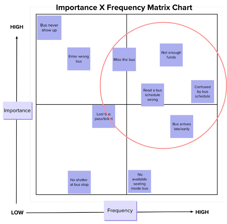 Importance X Frequency Matrix Chart
